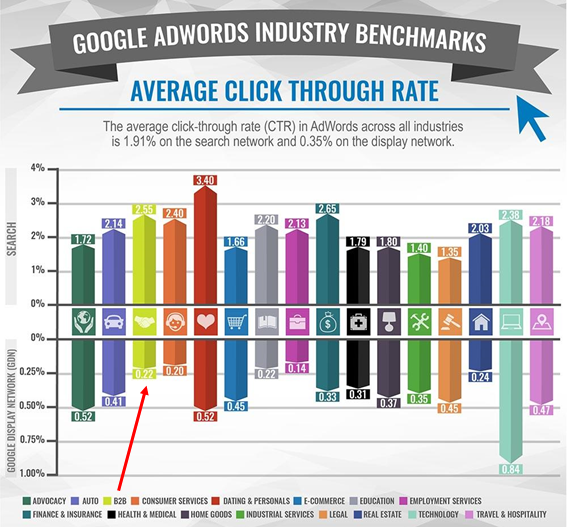 google ads industry benchmarks
