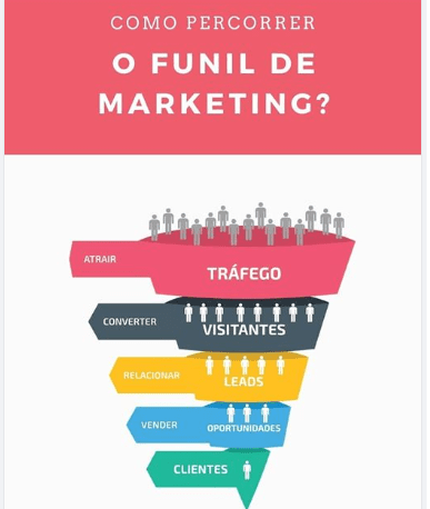 como percorrer funil de marketing?